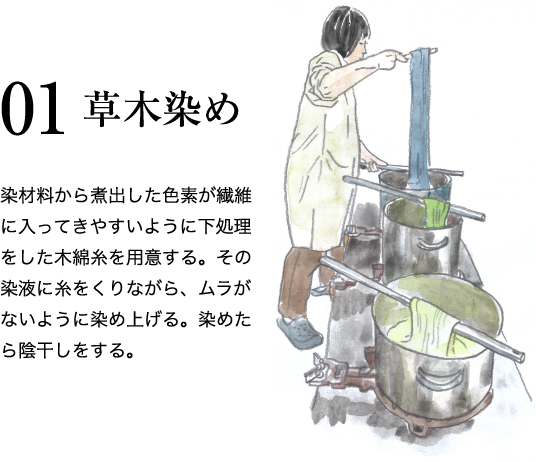  01 草⽊染め 染材料から煮出した色素が繊維に入ってきやすいように下処理をした木綿糸を用意する。その染液に糸をくりながら、ムラがないように染め上げる。染めたら陰干しをする。